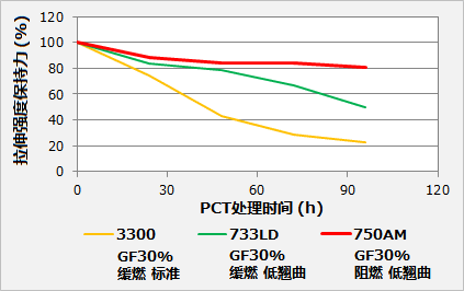 圖7 : DURANEX? PBT 750AM的耐濕熱性（評(píng)估PCT(壓力鍋試驗(yàn))的拉伸強(qiáng)度保持力）
