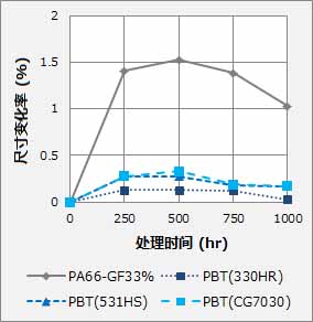圖4:濕熱處理后的尺寸變化率（TD方向）