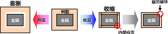 熱沖擊破壞的原理