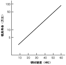 圖10.鋼材硬度與壽命的大致關(guān)系
