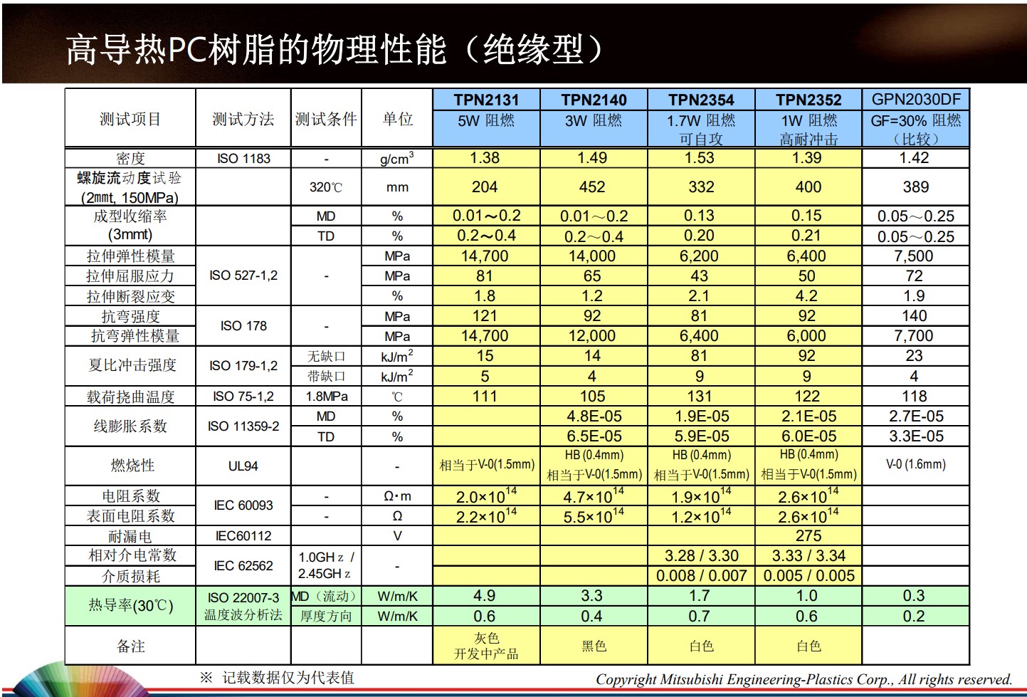 高導(dǎo)熱PC樹脂的物理性能(絕緣型)