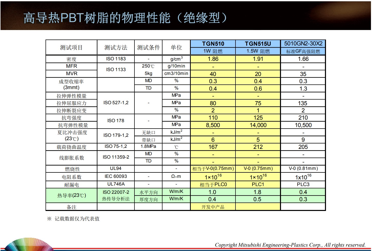 高導(dǎo)熱PBT樹脂的物理性能(絕緣型)