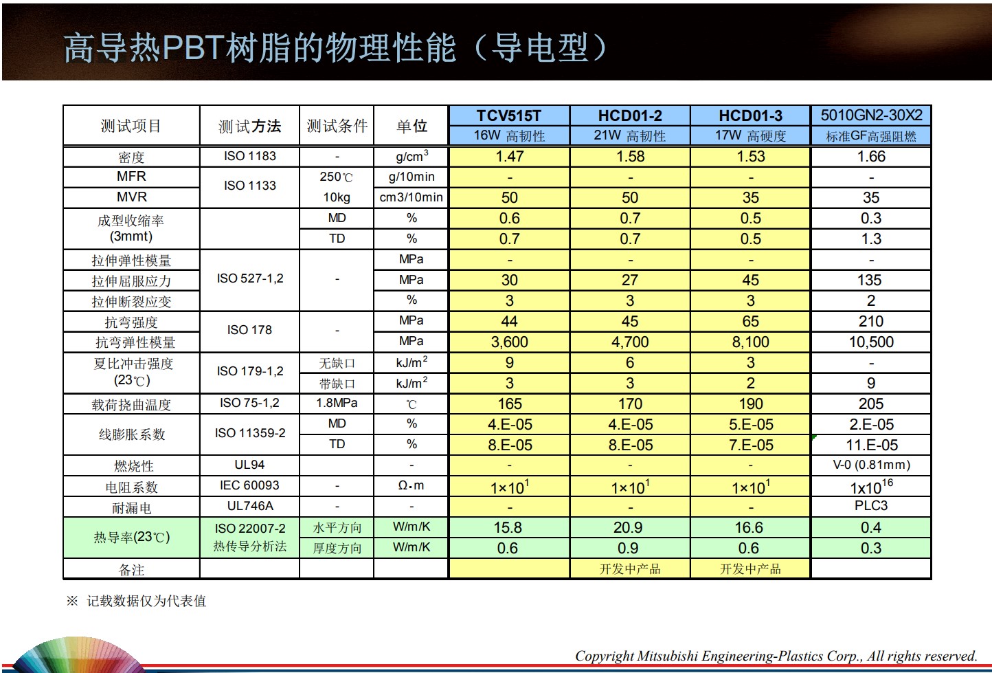 高導(dǎo)熱PBT樹脂的物理性能(導(dǎo)電型)
