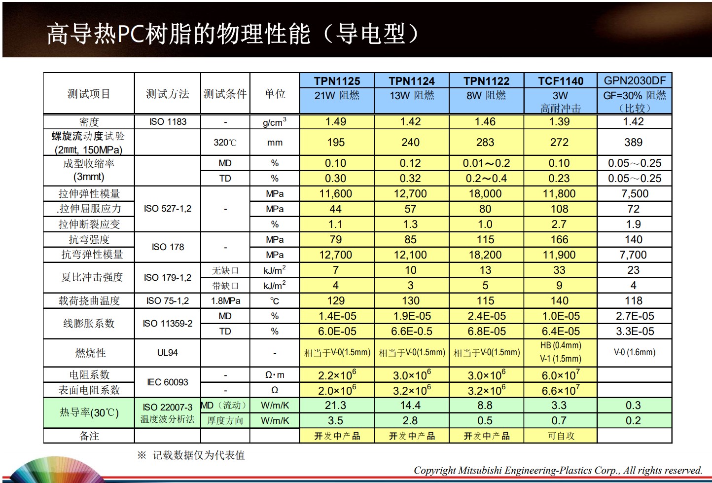 高導(dǎo)熱PC樹脂的物理性能(導(dǎo)電型)