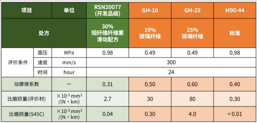 表2. DURACON? POM短纖維纖維素增強(qiáng)品級(jí)的滑動(dòng)特性